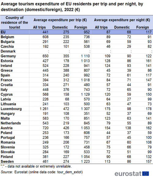 A table showing Average tourism expenditure of EU residents per trip and per night, by destination, both domestic and foreign, in 2022 in the EU and EU Member States.