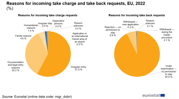 Two separate pie charts showing percentage of reasons for incoming requests. One pie chart shows take charge requests and the other take back requests for the year 2022.