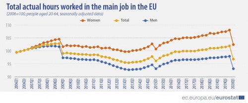 Index of total actual hours worked in the main job in the EU.PNG