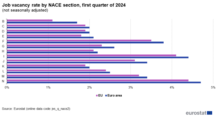 Bar chart showing the job vacancy rate by NACE section, for the EU and euro area, first quarter of 2024.