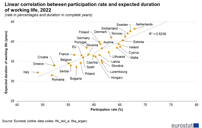 Scatter chart showing linear correlation between participation rate and expected duration of working life. The EU, individual EU Member States, Norway, Switzerland and Serbia are plotted according to the expected duration of working life in number of years (vertical axis) and the percentage participation rate for the year 2022.