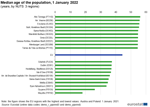 Horizontal bar chart showing median age of the population in years by NUTS 3 regions as of 1 January 2022. The EU, ten regions with the highest values and ten regions with the lowest values are shown.