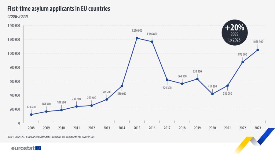 a line chart with one line showing the number of first-time asylum applicants of non-EU citizens in the EU from 2008 to 2023.