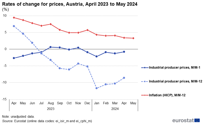 Line chart showing rates of change for industrial producer prices and industrial import prices as well as the HICP-based inflation rate for Austria over the latest 14-month period. The complete data of the visualisation are available in the Excel file at the end of the article.