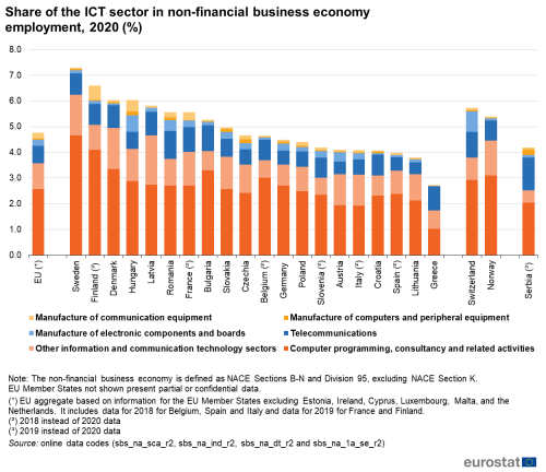 a vertical stacked bar chart on the Share of the ICT sector in non-financial business economy employment in 2020 in the EU, some of the EFTA countries and Serbia.