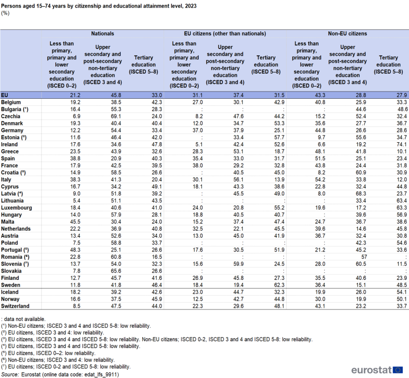 a table showing the distribution of educational attainment level of persons aged 25-74 by citizenship in 2023 in the EU, EU countries and some of the EFTA countries.