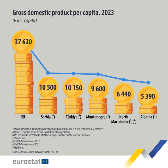 visual showing GDP in euro per capita for 2023 for the EU, Serbia, Türkiye, Montenegro, North Macedonia and Albania.