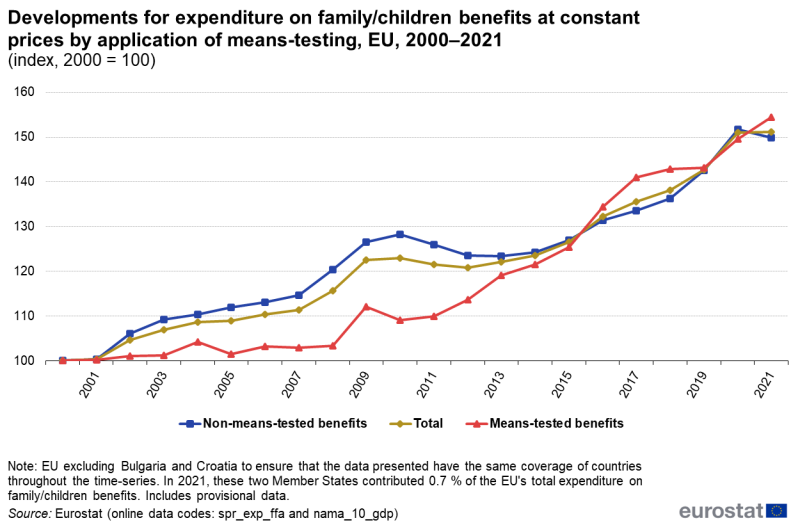 a line chart with three lines showing developments for expenditure on family and children benefits at constant prices by application of means-testing. The lines are for total expenditure, means-tested benefits and non-means-tested benefits. Data are presented for the period 2000 to 2021 in the form of indices based on 2000 equals 100. Data are shown for the EU. The complete data of the visualisation are available in the Excel file at the end of the article.