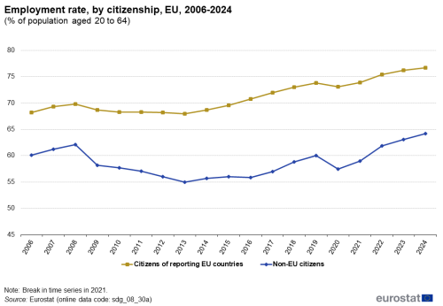 A line chart with two lines showing employment rate, by citizenship, as a percentage of population aged 20 to 64 in the EU from 2006 to 2024. The lines show rates for citizens of reporting EU countries and for non-EU citizens.