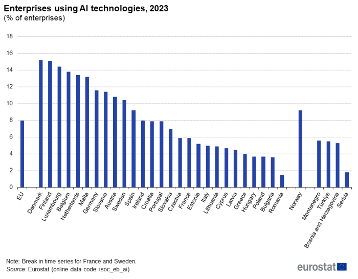 a vertical bar chart showing the enterprises using AI technologies in 2023 in the EU, EU Member States and some of the EFTA countries, candidate countries, potential candidates.