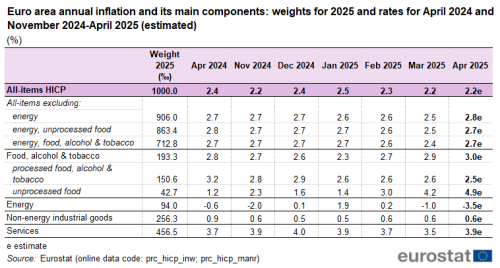Table on the euro area annual inflation and its main components. The ten rows show the following items: 1) all-items, 2) all-items excluding energy, 3) all-items excluding energy and unprocessed food, 4) all-items excluding energy, food, alcohol and tobacco, 5) food, alcohol and tobacco, 6) processed food, alcohol and tobacco, 7) unprocessed food, 8) energy, 9) non-energy industrial goods, and 10) services. Data is shown in eight columns: first, the item group's weight in 2025 in per mil, followed by the euro area annual inflation in the month April 2024 and finally one column per month for the six months from November 2024 to April 2025.