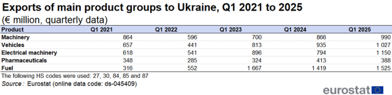 Table showing exports of main product groups to Ukraine in euro millions based on quarterly data. Five product groups, namely, machinery, vehicles, fuels, electrical machinery and plastics are represented from the first quarter of 2021 to the first quarter of 2025.