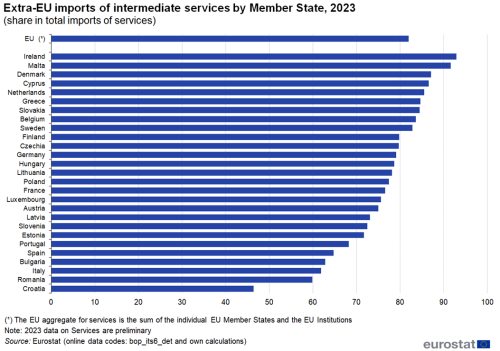 a horizontal bar chart showing the Extra-EU imports of intermediate services in the EU and EU Member States in 2022 as a share in total imports of services.