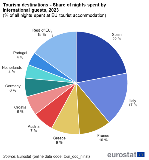 Pie chart showing tourism destinations, share of nights spent by international guests in percentages of all nights spent at EU tourist accommodation by tourists travelling outside their own country of residence. Countries shown are Spain, Italy, France, Greece, Austria, Croatia, Germany, the Netherlands, Portugal, and rest of EU, for the year 2023.