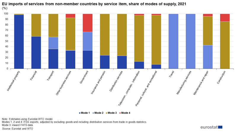 Stacked vertical bar chart showing EU imports of services from non-member countries, by mode of supply and service item as percentages. Totalling 100 percent, thirteen columns represent a service with four stacks representing modes one, two, three and four for the year 2021.