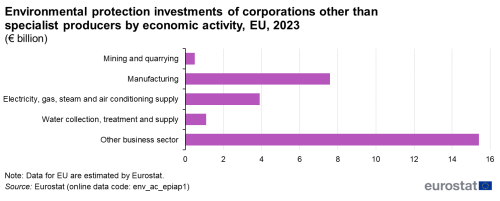 a stacked vertical bar chart showing the Environmental protection investments by corporations other than specialist producers by economic activity, in the EU from, 2018 to 2023.