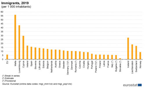 Vertical bar chart on the number of immigrants per thousand inhabitants in 2019 in the EU, its Member States and EFTA countries.