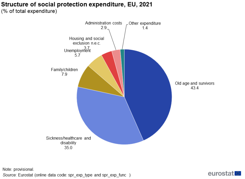 a pie chart showing the structure of social protection expenditure. The chart presents information on the share of total expenditure for old age and survivors, sickness healthcare and disability, family and children, unemployment, housing and social exclusion, administration costs, and other expenditure. Data are presented in percent for 2021. Data are shown for the EU.
