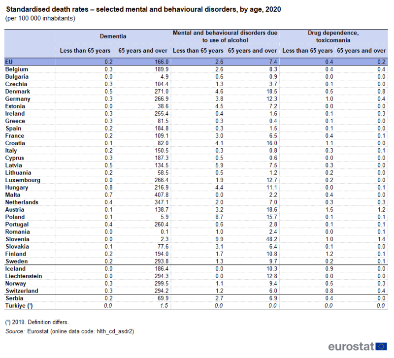Table showing standardised death rates of selected mental and behavioural disorders by age (less than 65 years and 65 years and over) in the EU, individual EU Member States, EFTA countries, Serbia and Türkiye for the year 2020.
