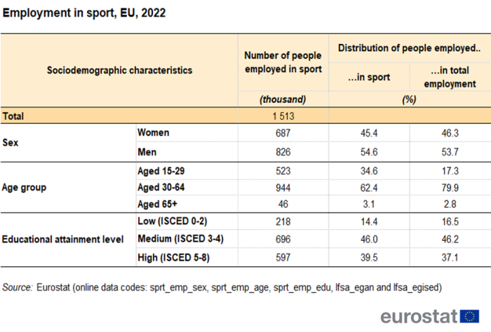 Table showing employment in sport based on sociodemographic characteristics in number of persons and percentage in the EU for the year 2022.