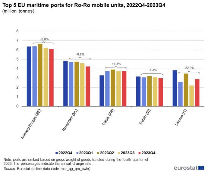 Vertical bar chart showing the top five EU maritime ports for Ro-Ro mobile units in millions of tonnes. Each port, namely Antwerp-Bruges, Rotterdam, Calais, Dublin and Livorno has five columns representing the quarters Q4 2022 to Q4 2023.