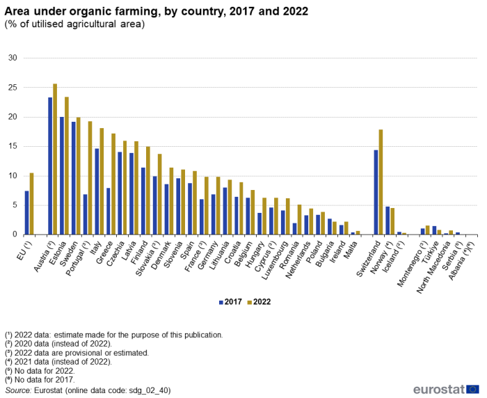 A double vertical bar chart showing area under organic farming by country in 2017 and 2022 as a percentage of utilised agricultural area in the EU, EU Member States and other European countries. The bars show the years.