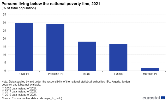 bar chart showing the share of the total population living below the national poverty line in Egypt, Israel, Morocco, Palestine and Tunisia in 2021.
