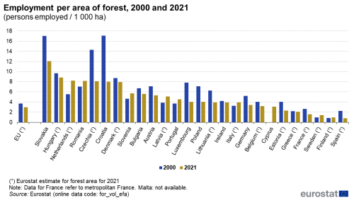 A double vertical bar chart showing employment in the EU per area of forest for the years 2000 and 2021. Data are shown as persons employed per thousand hectares for the EU and the EU Member States.