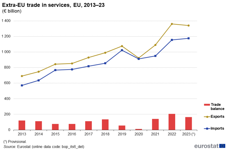 A combined line and column chart. Two lines show the EU's extra-EU exports and imports of services and the columns the resulting trade balance. Data are for 2013 to 2023.