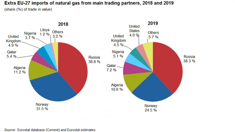 File:Extra EU-27 imports of natural gas from main trading partners, 2018 and 2019 v2.png