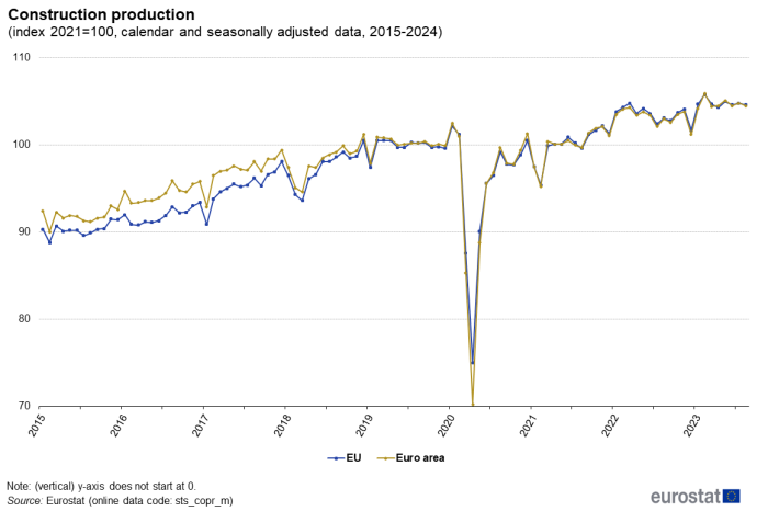 Line chart showing indexed construction production. Two lines represent the EU and euro area over the years 2015 to 2024 based on calendar and seasonally adjusted data. The year 2021 is indexed at 100.