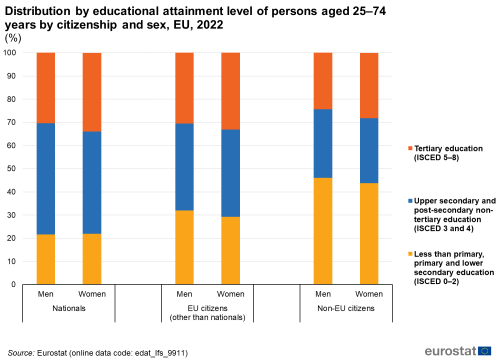 pionowy, ułożony w stos wykres słupkowy przedstawiający rozkład według poziomu wykształcenia osób w wieku 25–74 lat według obywatelstwa i płci, UE, 2022 r. Poprzeczki pokazują obywateli krajowych, obywateli UE i obywateli spoza UE, a stosy pokazują poziomy wykształcenia.