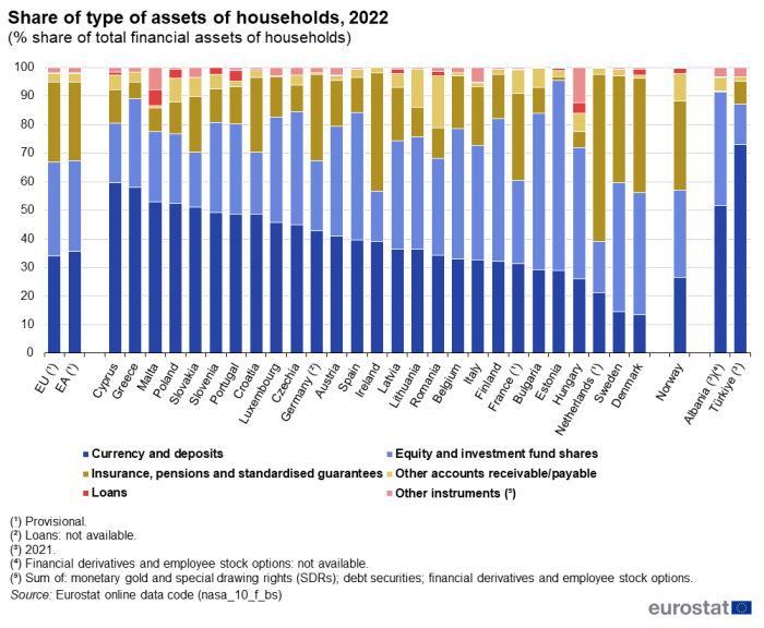 Stacked vertical bar chart showing share of type of assets of households as percentage share of total financial assets of households in the EU, euro area, individual EU Member States, Norway, Albania and Türkiye. Totalling 100 percent, each country column has six stacks representing types of assets for the year 2022.