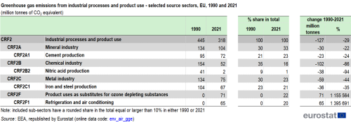 a table showing the greenhouse gas emissions from industrial processes and product use in selected sectors in the EU in 1990 and 2021.