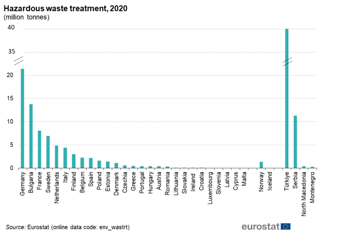 Vertical bar chart showing hazardous waste treatment in million tonnes for individual EU Member States, Iceland, Norway, Serbia, Montenegro, Türkiye and North Macedonia for the year 2020.