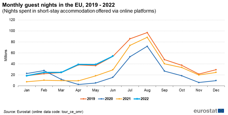 File:Monthly guest nights in the EU, 2019 - 2022 (Nights spent in short-stay accommodation offered via online platforms) 29-09-2022.png