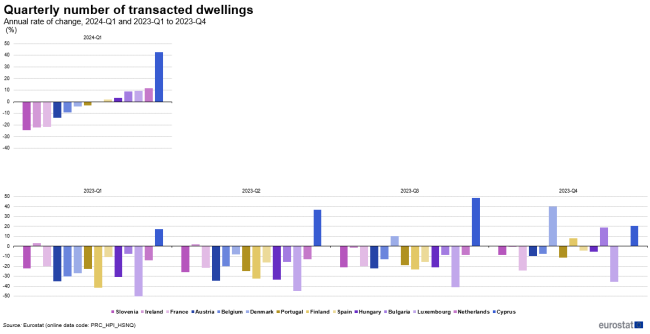 Two vertical bar charts showing percentage annual rate of change of the quarterly number of transacted dwellings. The upper chart shows the first quarter of 2024 and the chart below, the four quarters of 2023. Fourteen countries as vertical bars, are displayed per quarter. The available countries are: Austria, Belgium, Bulgaria, Cyprus, Denmark, Finland, France, Hungary, Ireland, Luxembourg, Netherlands, Portugal, Slovenia and Spain.