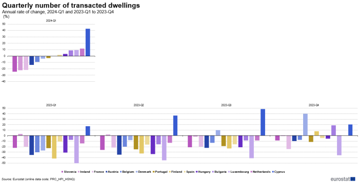Two vertical bar charts showing percentage annual rate of change of the quarterly number of transacted dwellings. The upper chart shows the first quarter of 2024 and the chart below, the four quarters of 2023. Fourteen countries as vertical bars, are displayed per quarter. The available countries are: Austria, Belgium, Bulgaria, Cyprus, Denmark, Finland, France, Hungary, Ireland, Luxembourg, Netherlands, Portugal, Slovenia and Spain.
