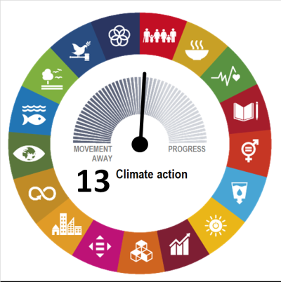 Goal-level assessment of SDG 13 on “Climate action” showing the EU has made a slight progress during the most recent five-year period of available data.