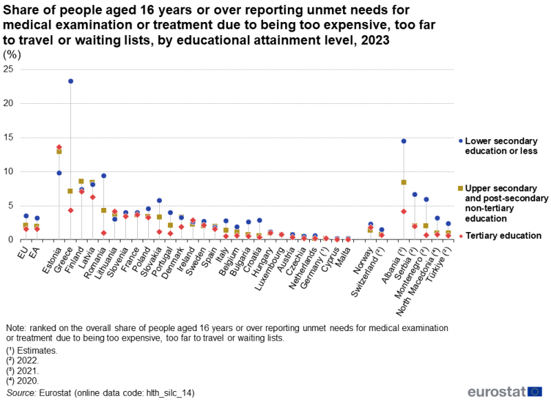 A high-low chart showing the share of people aged 16 years or over reporting unmet needs for medical examination or treatment because of financial reasons (too expensive), distance/transport (too far to travel) or timeliness (waiting lists). Data are shown for people with no more than a lower secondary level of educational attainment, for people with an upper secondary or post-secondary non-tertiary level of educational attainment, and for people with a tertiary level of educational attainment. Data are shown in percent, for 2023, for the EU and the euro area as well as EU, EFTA and enlargement countries. The complete data of the visualisation are available in the Excel file at the end of the article.