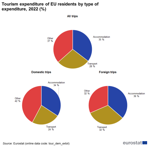 A group of three pie charts showing the Tourism expenditure of EU residents by type of expenditure in 2022. One pie chart shows all trips, the second domestic trips and the third, foreign trips. All three have segments showing transport, accommodation and other.