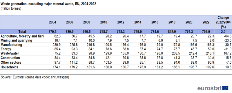 Table showing waste generation excluding major mineral waste by economic activities and households in million tonnes for selected years between 2004 and 2022. A table column also shows the percentage change between 2022 and 2004.