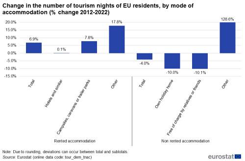 column chart showing the Change in the number of tourism nights of EU residents, by mode of accommodation, in % change between 2012-2022. The columns show the different types of rented accommodation – total, hotels and similar, campsites, caravans or trailer parks, other and non-rented accommodation – total, own holiday home, provided without charge by relatives or friends and other.