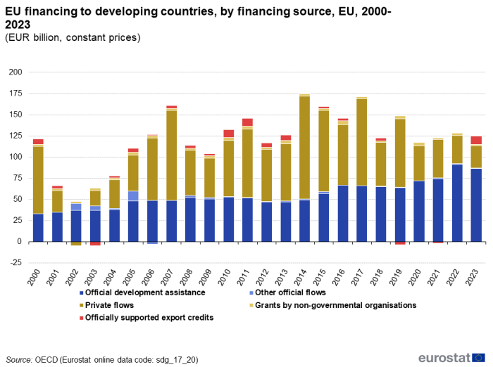 A vertical stacked bar chart showing the EU financing to developing countries, by financing source in the EU from the year 2000 to 2023, in billion euros and at constant prices of 2022. The bars show official development assistance, other official flows, private flows, officially supported export credits, and grants by non-government organisations.