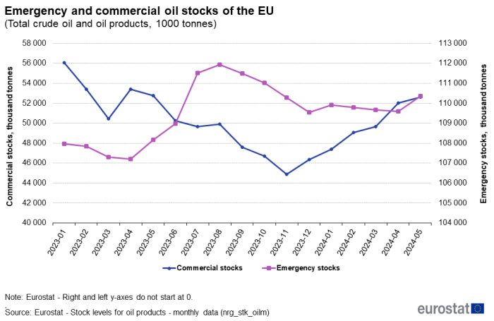 a line chart with two lines EU emergency and commercial oil stocks (total crude oil and oil products, thousand tonnes; January 2023 - May 2024. The lines show personal stocks and emergency stocks.