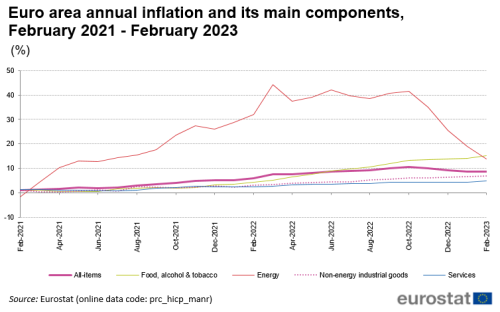 Line chart with five lines showing the development of euro area annual inflation and its four main components monthly during the last two years until February 2023. The four components are: 1) food, alcohol and tobacco, 2) energy, 3) non-energy industrial goods, and 4) services.