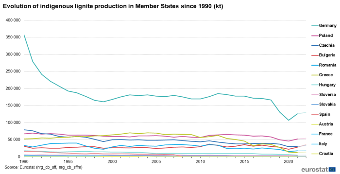 Line chart showing evolution of indigenous lignite production in EU Member States since the year 1990 in kilotonnes. Lines represent Germany, Poland, Czechia, Bulgaria, Romania, Greece, Hungary, Slovenia, Slovakia, Spain, Austria, France, Italy and Croatia over the years 1990 to 2022.