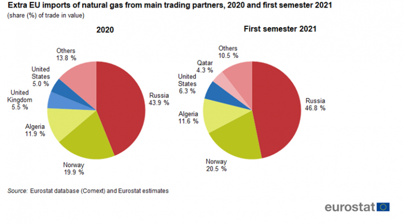 File:Extra EU imports of natural gas from main trading partners, 2020 and first semester 2021.png