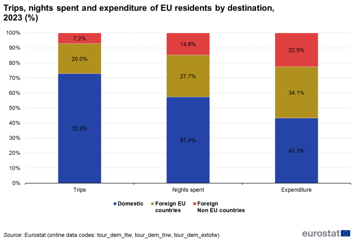 Stacked vertical bar chart showing percentage trips as nights spent and expenditure of EU residents by destination. Three columns represent trips, nights spent and expenditure. Totalling 100 percent, each column has three stacks representing domestic, foreign EU countries and foreign non-EU countries for the year 2023.