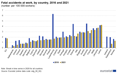 A double vertical bar chart showing fatal accidents at work by country in 2016 and 2021 as number per 100 000 workers in the EU, EU Member States and other European countries. The bars show the years.
